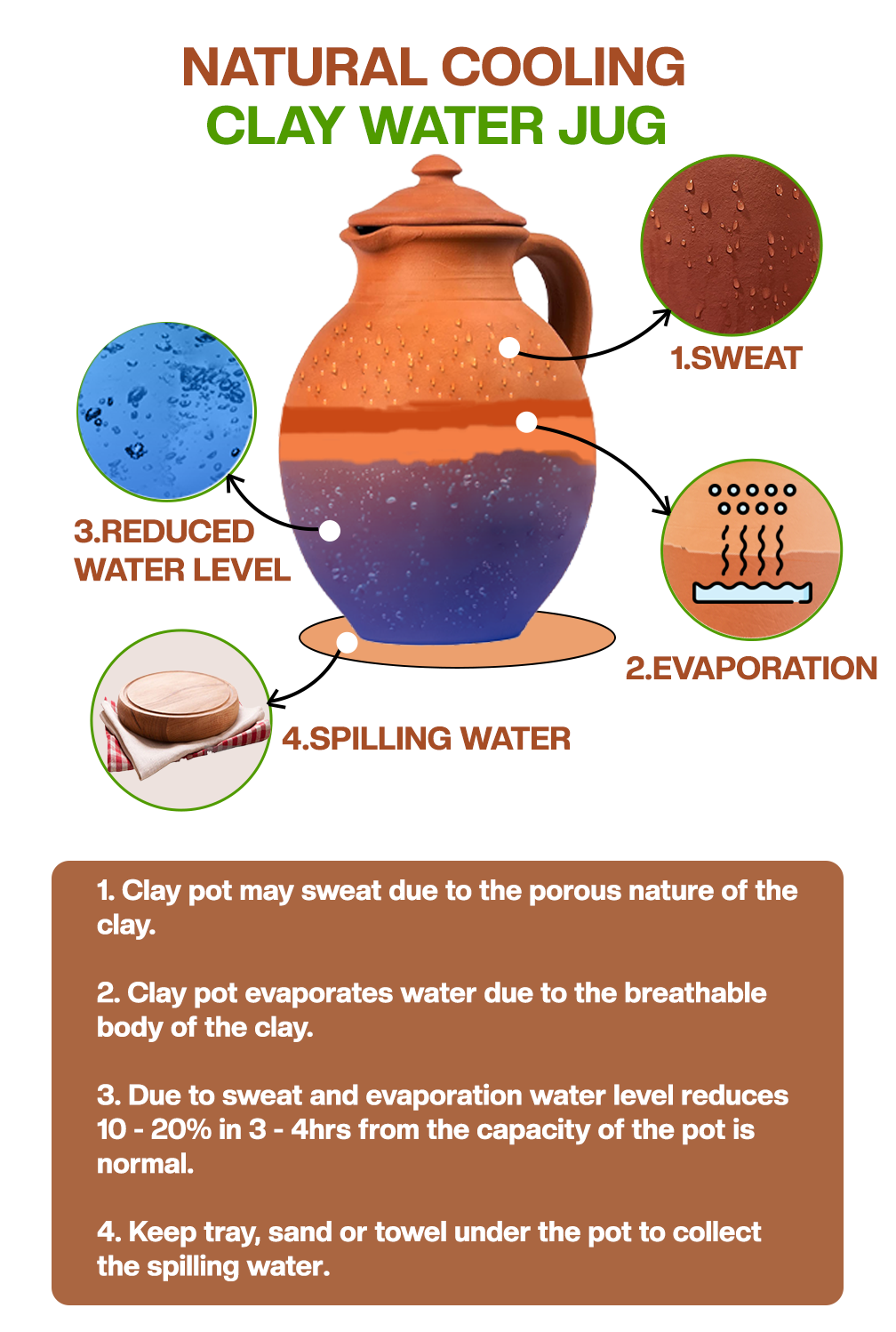 Diagram of clay water Jug showing natural cooling process through sweating, evaporation, water level drop, and spilling.