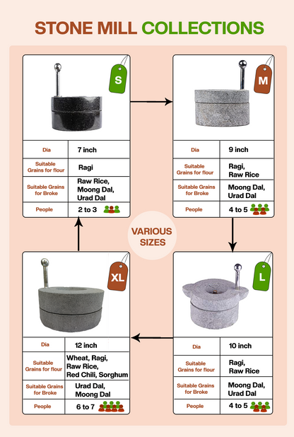 Atta Chakki Traditional handmade grinder size chart showing small, medium, large, and XL variants with weight, usage, and capacity details.

