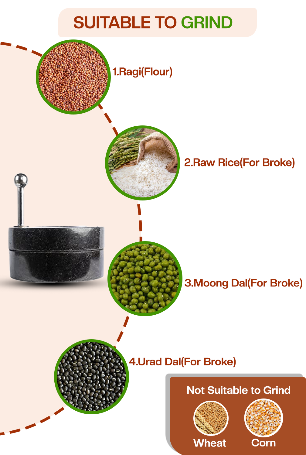 Grinding guide showing atta chakki suitable for ragi, rice, dals; not suitable for wheat and corn grinding.
