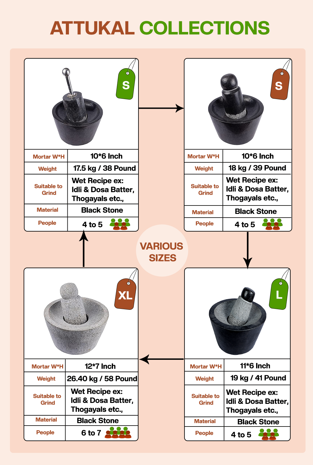 Mortar and Pestle stone grinder size chart showing small, medium, large, and XL variants with weight, usage, and capacity details.
